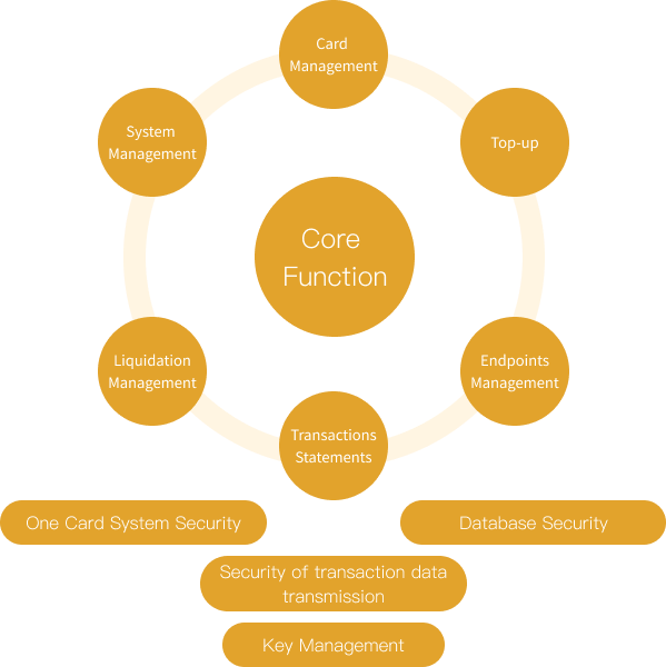 One Card Solution &#8211; Goldpac
