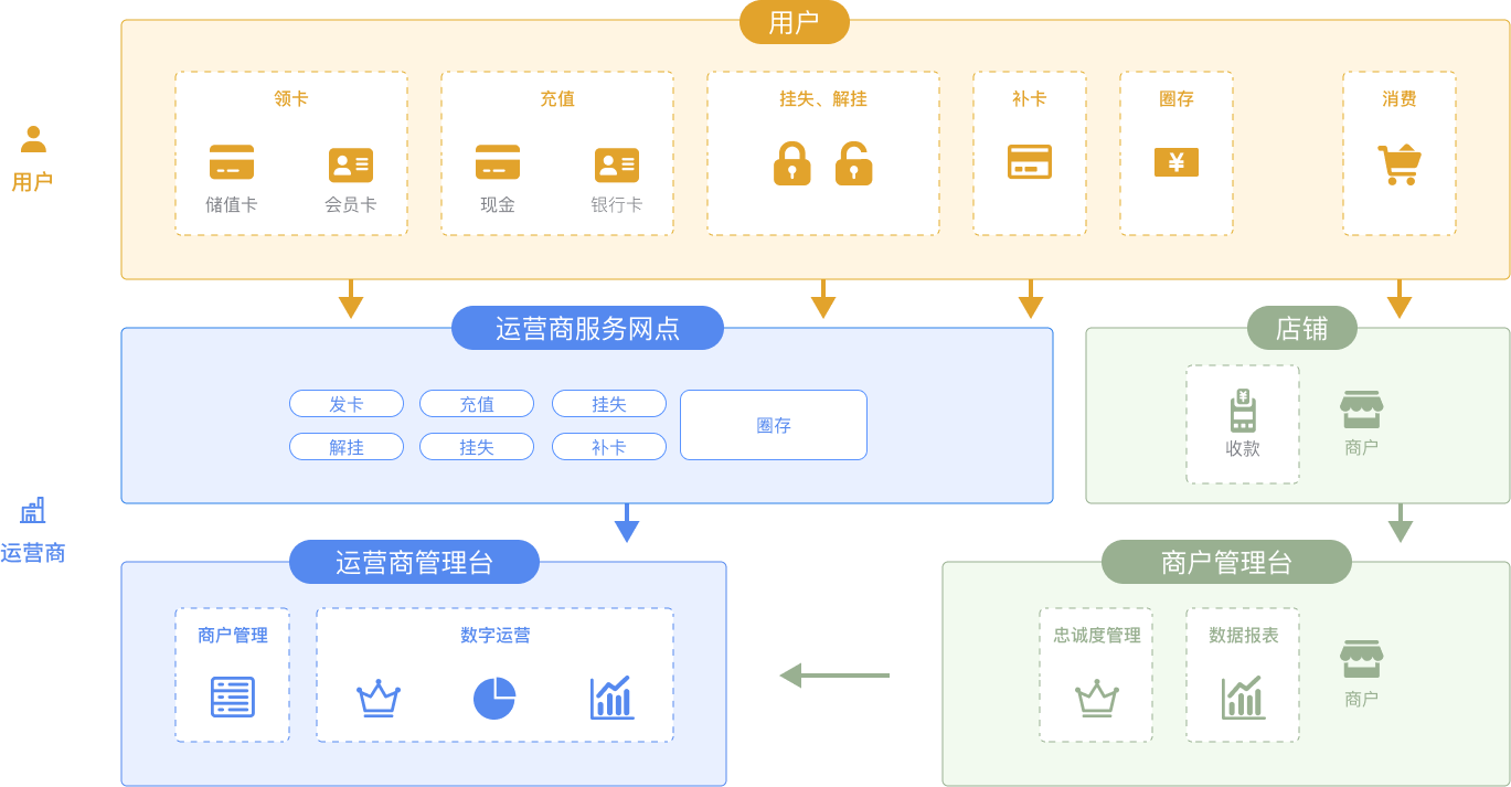 园区一卡通解决方案 &#8211; 恒峰g22