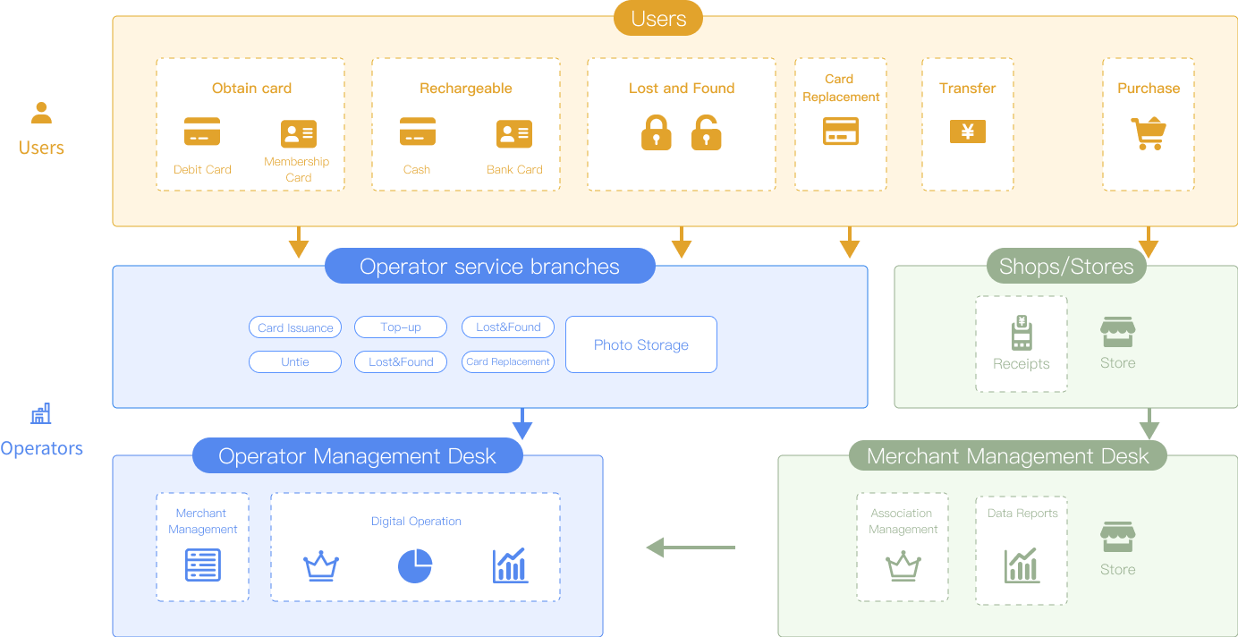 One Card Solution &#8211; Goldpac