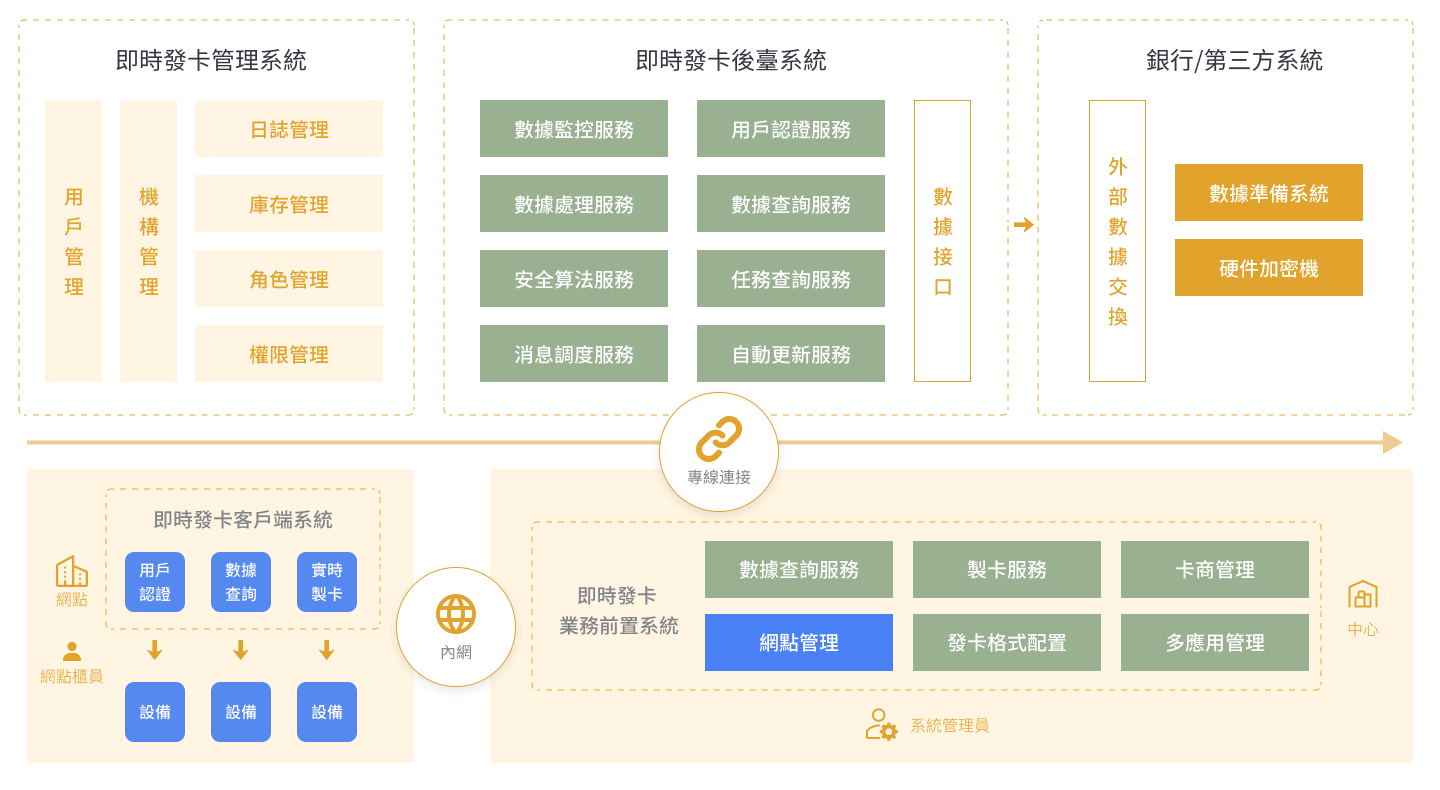 金融&amp;社保IC卡即時發卡解決方案 &#8211; 金邦達