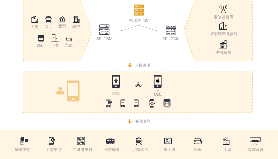 TSM系統解決方案 &#8211; 金邦達